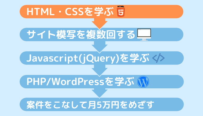 【大学生がプログラミングで稼ぐ手順】HTML・CSSを学ぶ
