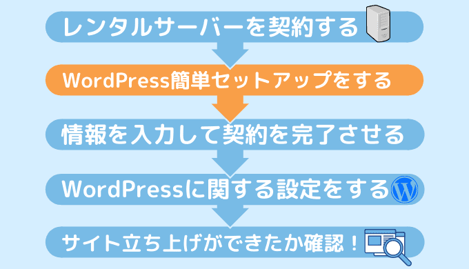 STEP.2WordPress簡単セットアップをする