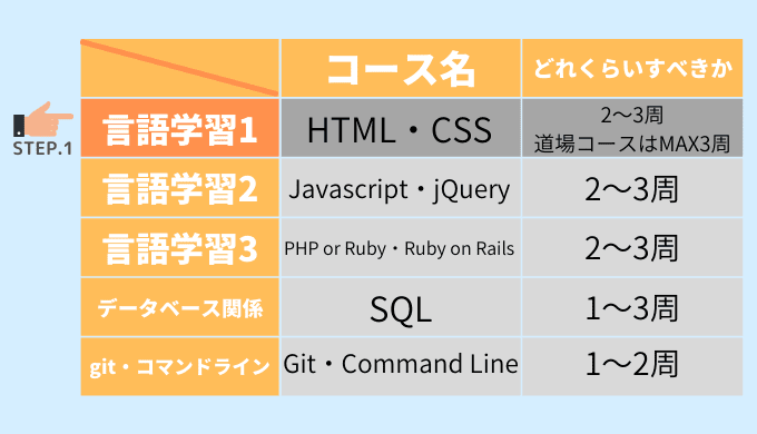 まずはHTML・CSSでWebページを作れるようになろう