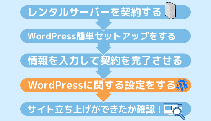STEP.4WordPressに関する設定を済ませる
