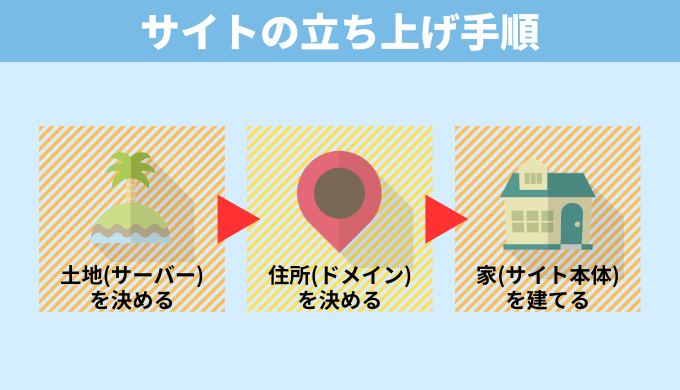 ドメインとサーバーの関係