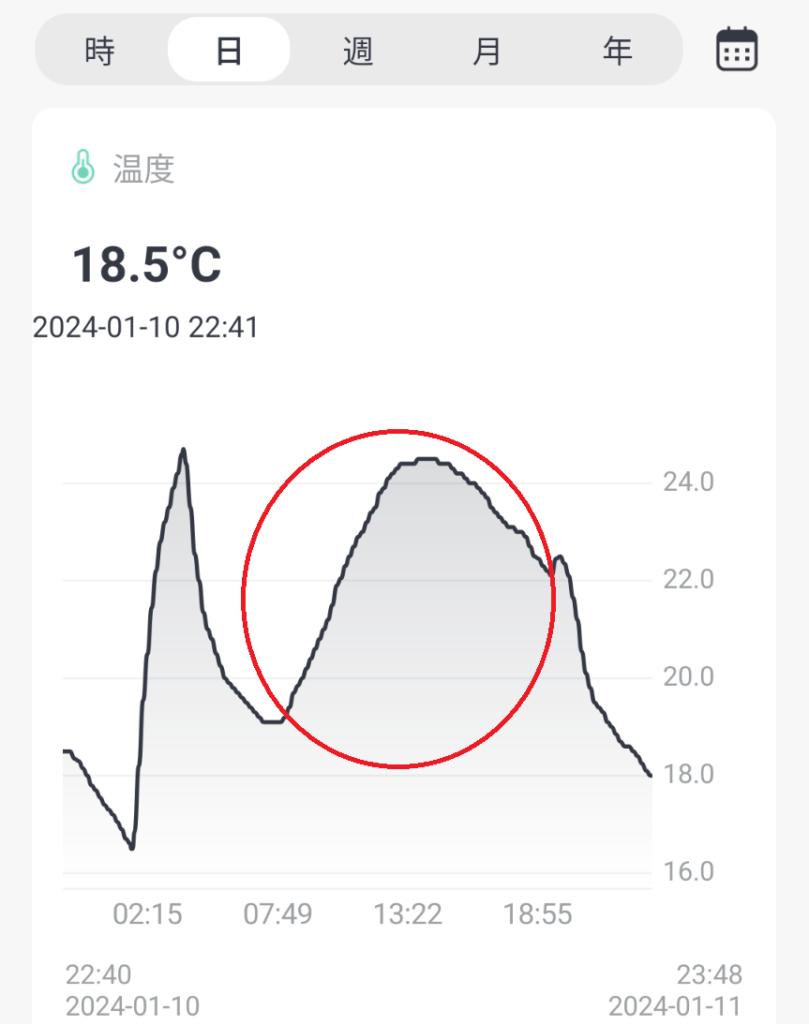 電気温水器の日中の温度