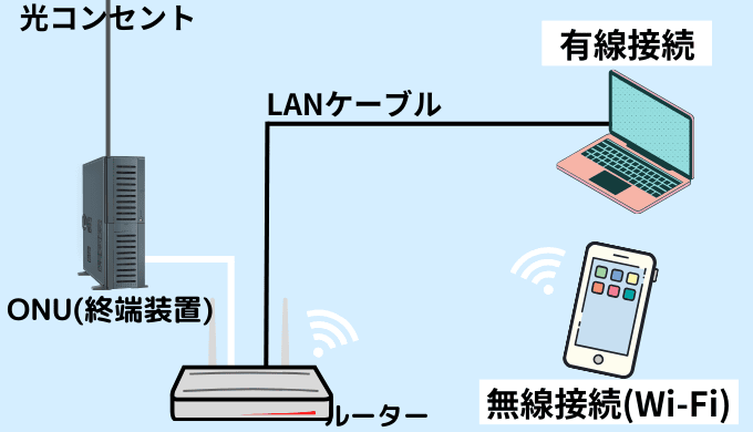 無線と有線を同時に使う際の構図
